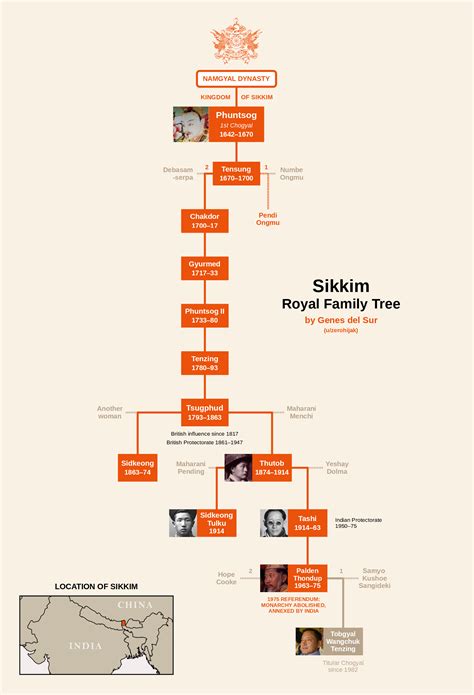 Royal Genealogy of Sikkim .